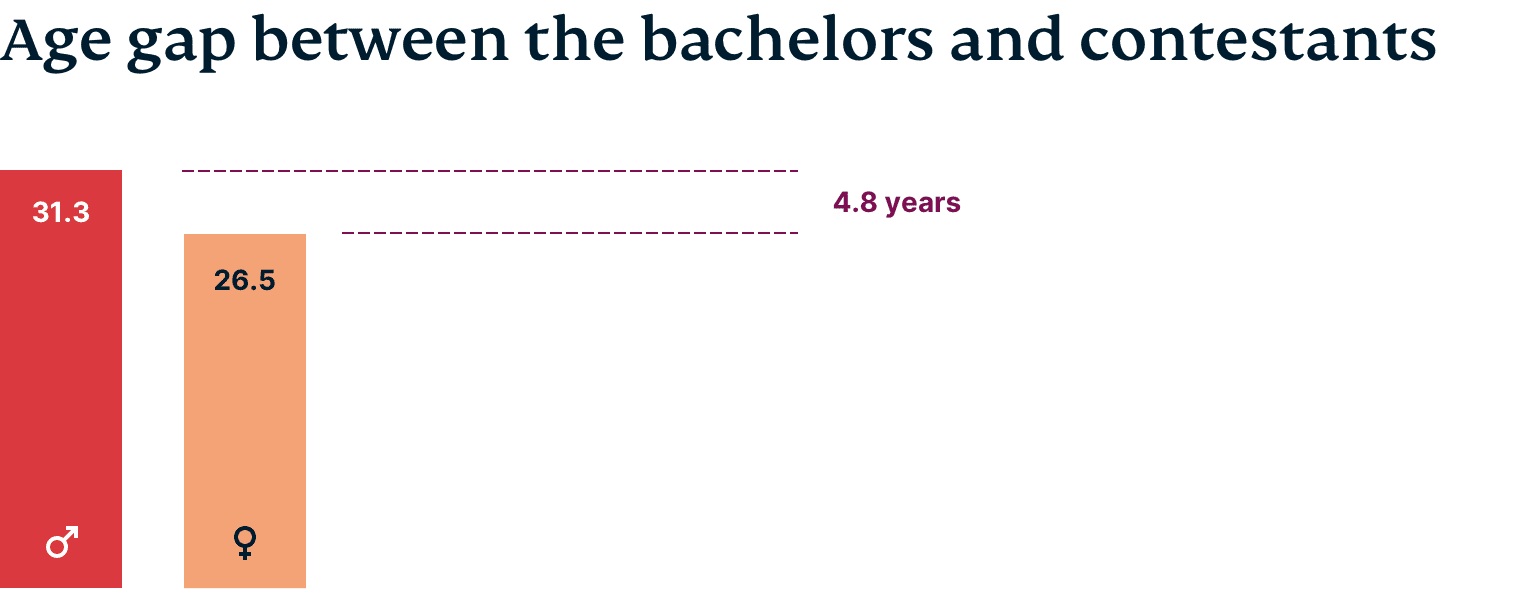 Bar graph showing age difference on The Bachelor.