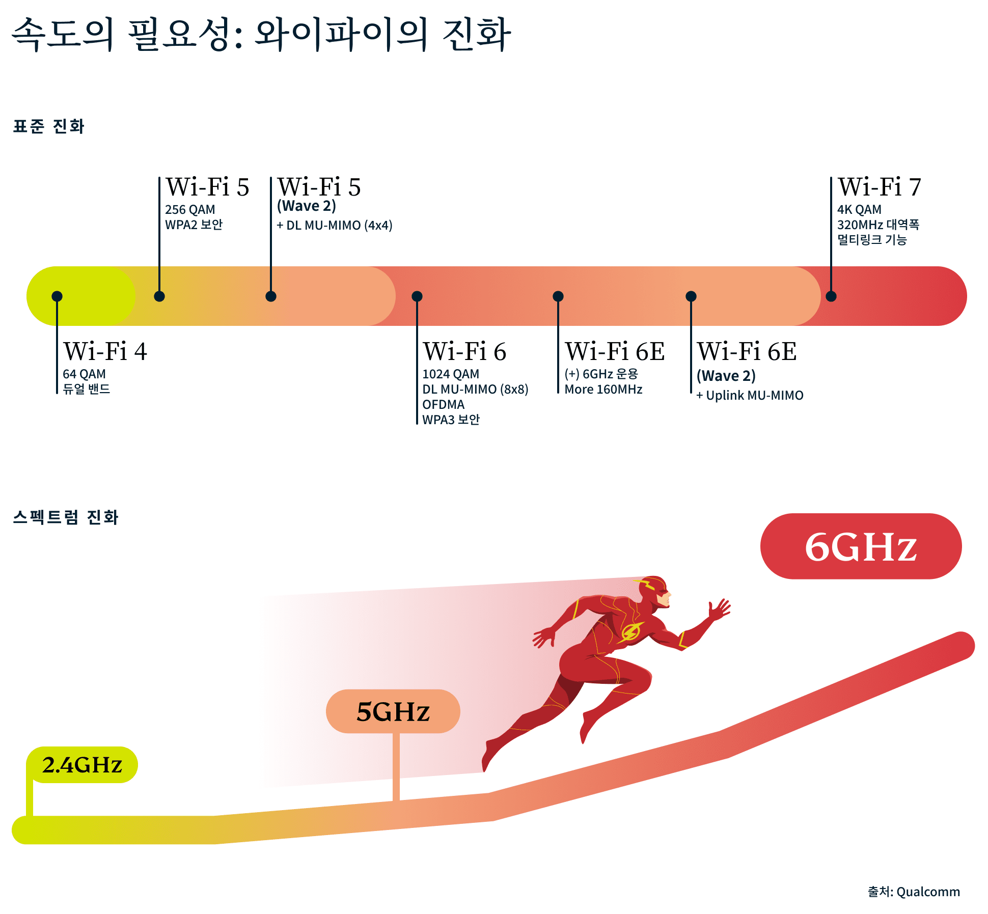 Evolution Of Wi Fi 1 3