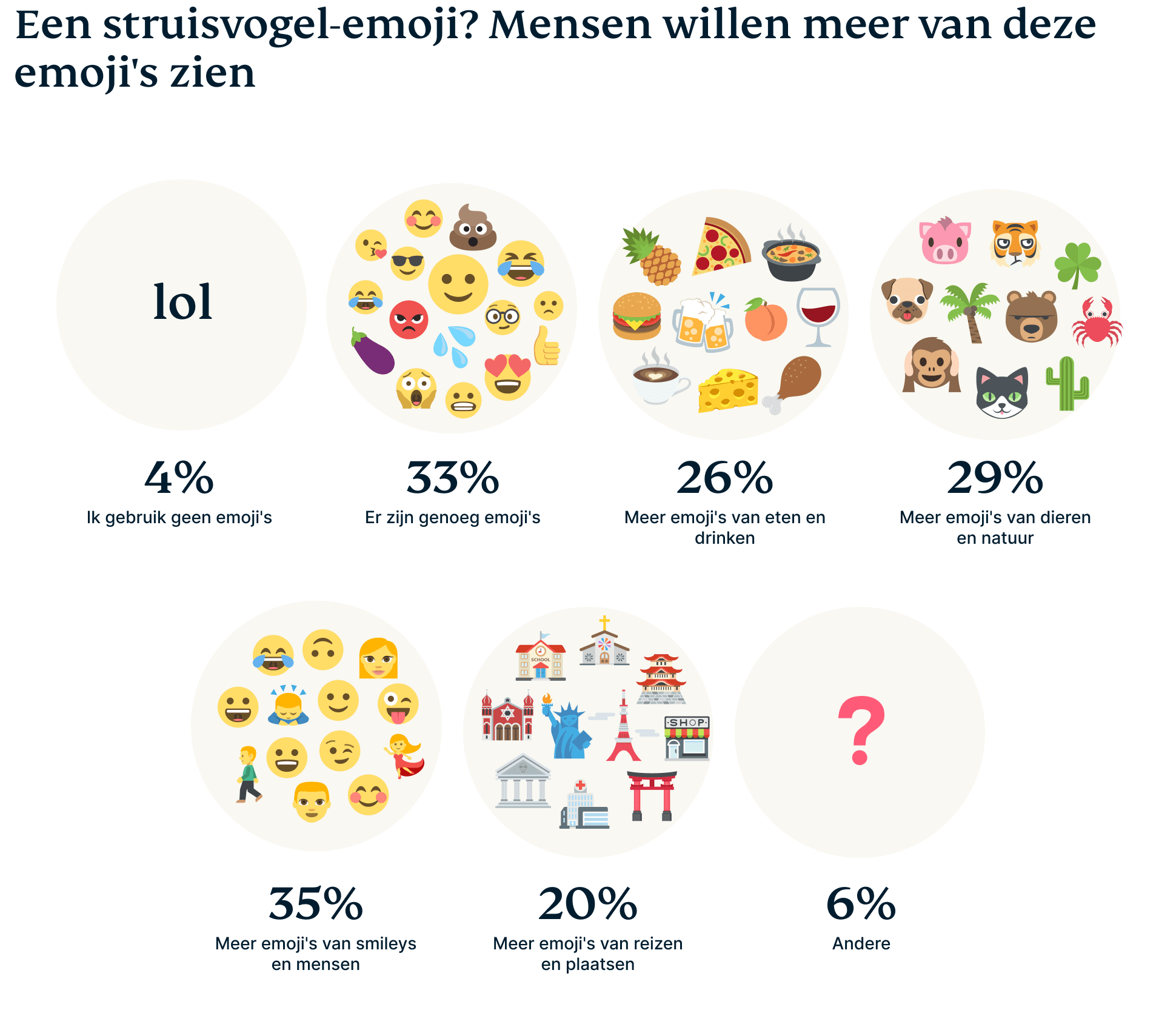 Struisvogel-emoji? Mensen willen meer van deze emoji