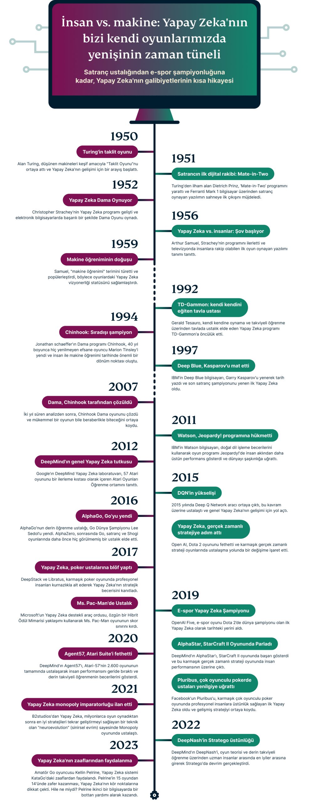 Games Humans Can Beat AI In Infographic TR Scaled
