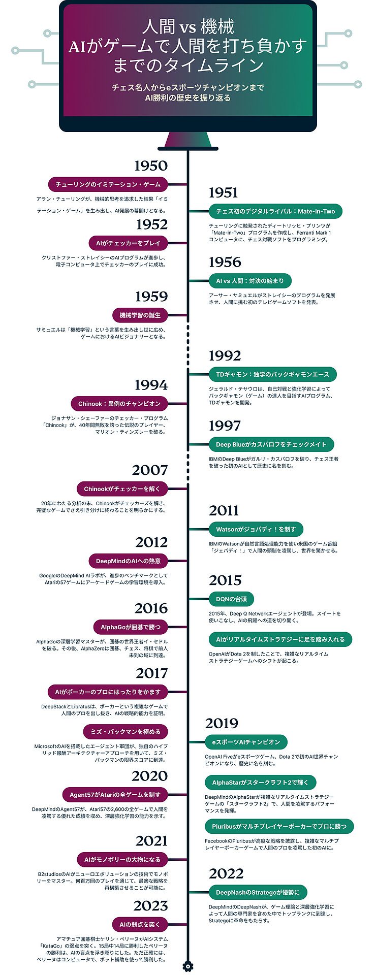 Games Humans Can Beat Ai In Infographic Jp