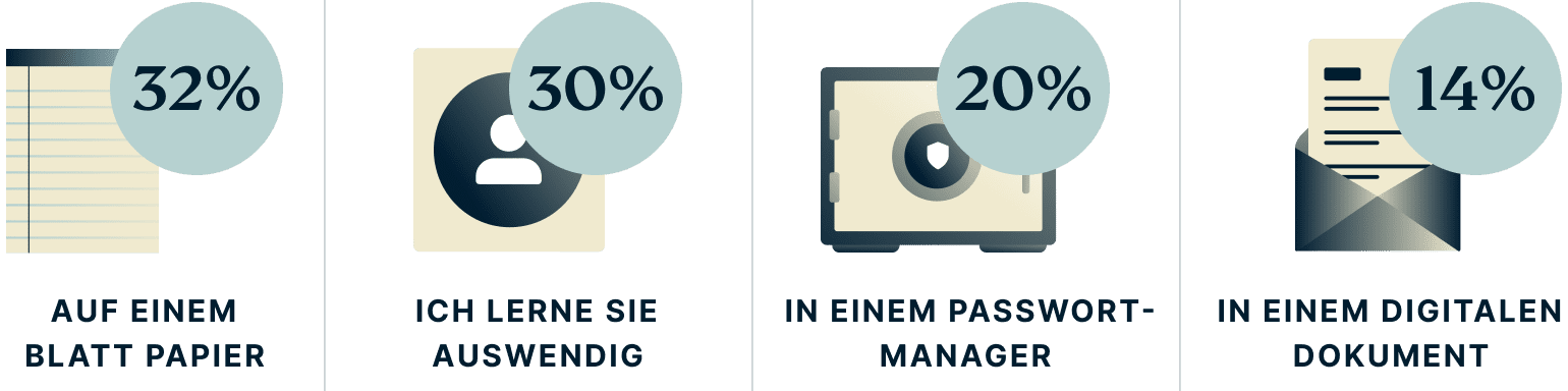 Wo speichern Sie Ihre Passwörter?