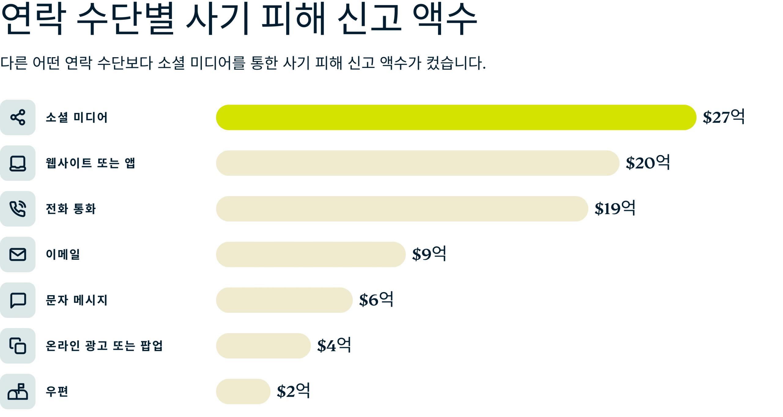 Reported Fraud Losses By Contact Method 3 1 Scaled