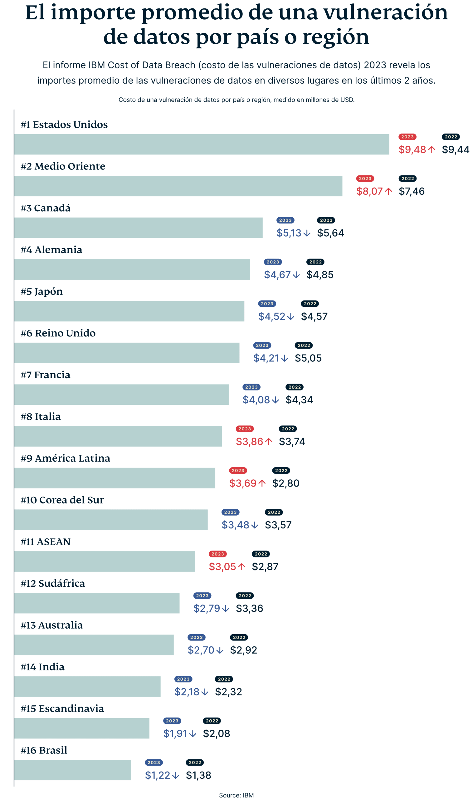Average Cost Of Data Breach By Country Region 3 Scaled