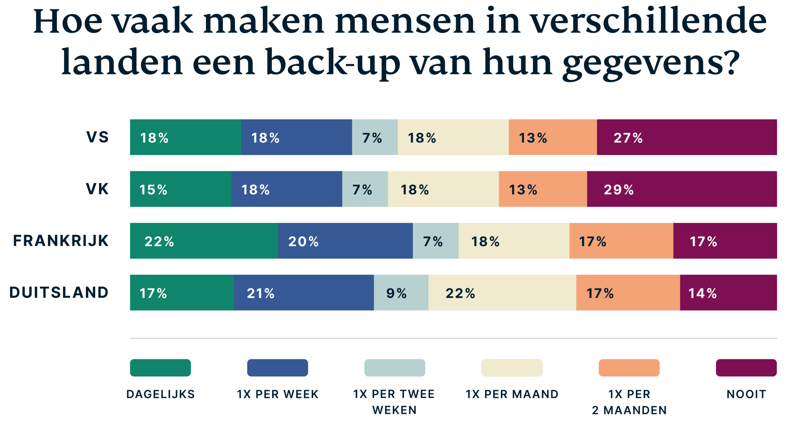 Gegevensback-ups per land