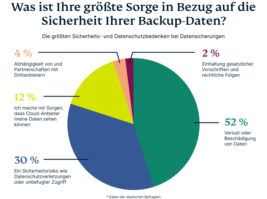 Sicherheitsbedenken Backup Dienste 1024x765 1