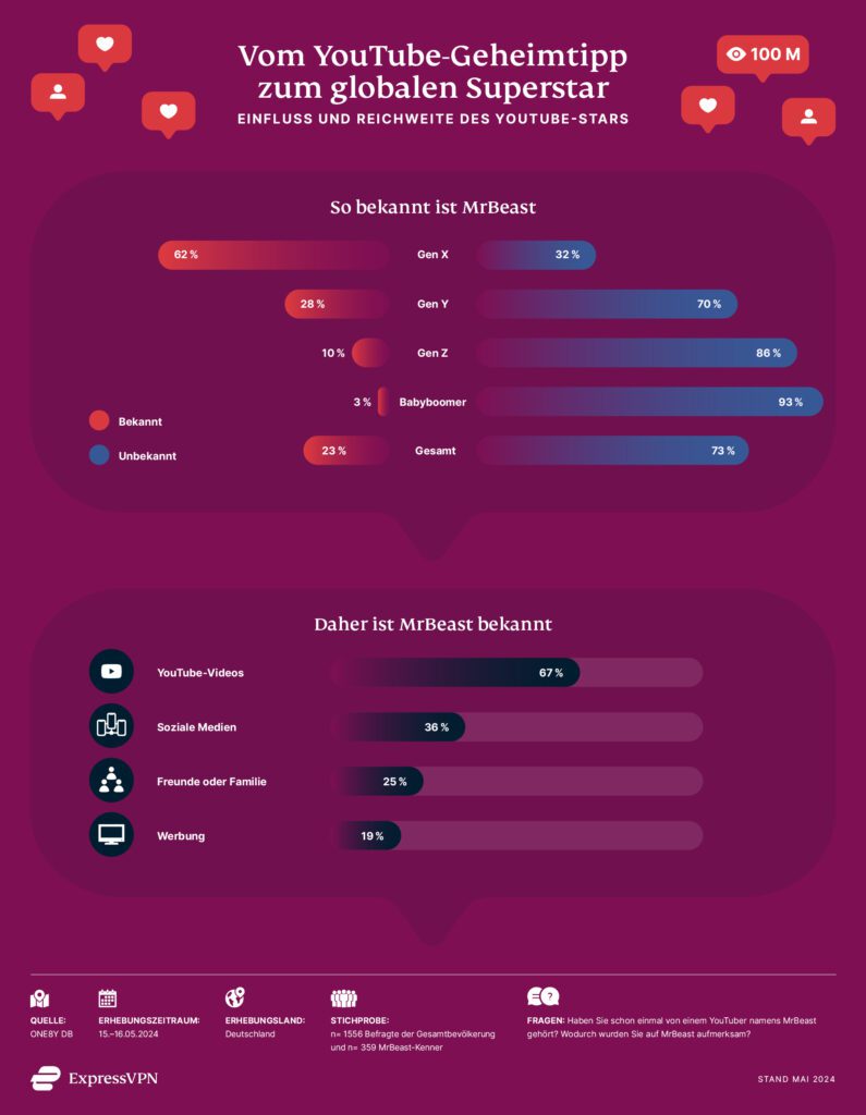 Balkendiagramm Bekanntheit von MrBeast auf Social Media