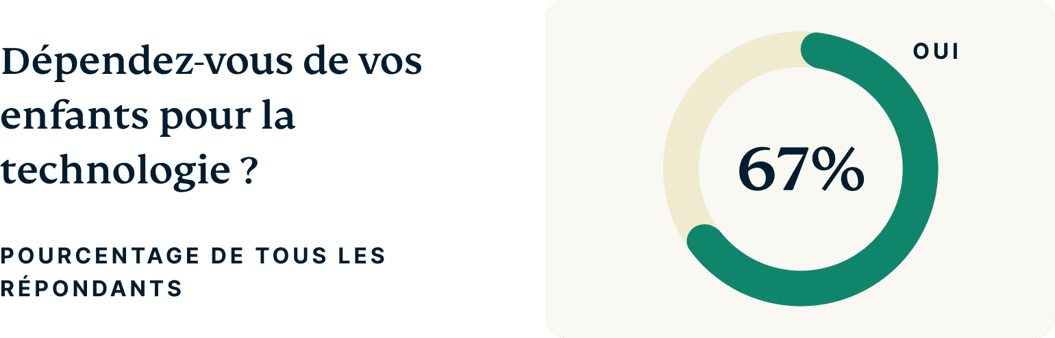 Do You Rely On Your Children For Tech Support 3