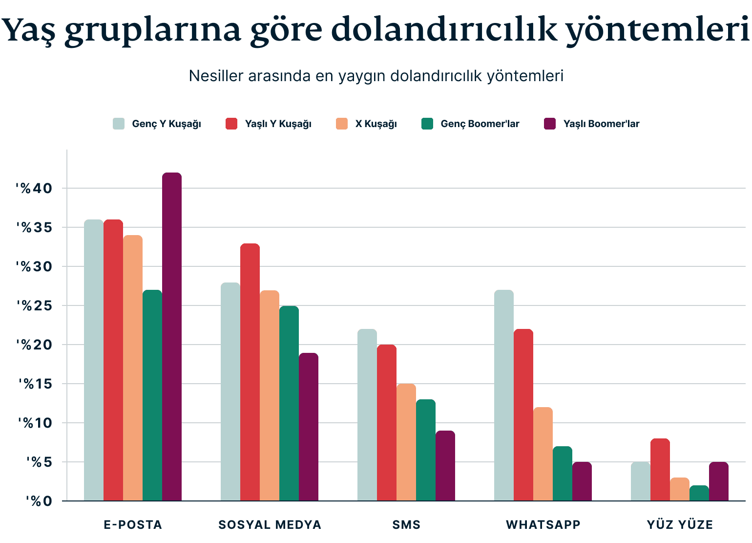 Scam Methods By Age Group 7