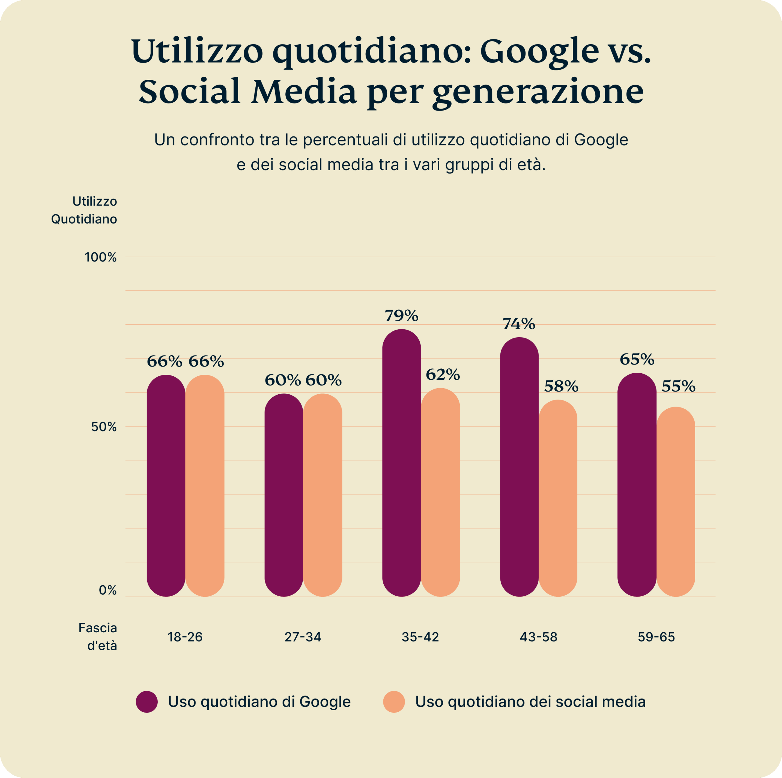Daily Usage Google Vs Social Media By Generation Scaled