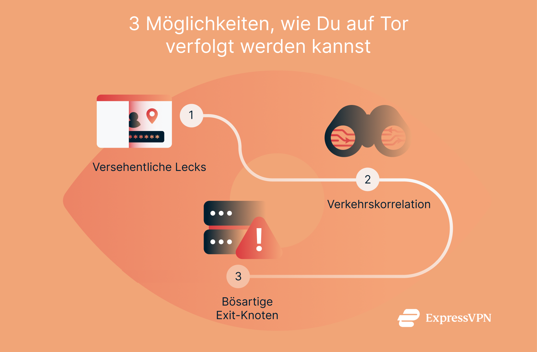 An infographic listing three ways users can be tracked on Tor.