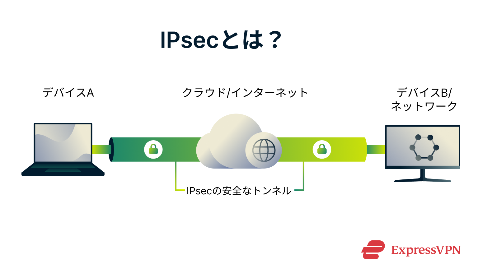What Is Ipsec What Is Ipsec Ip Security 1 1