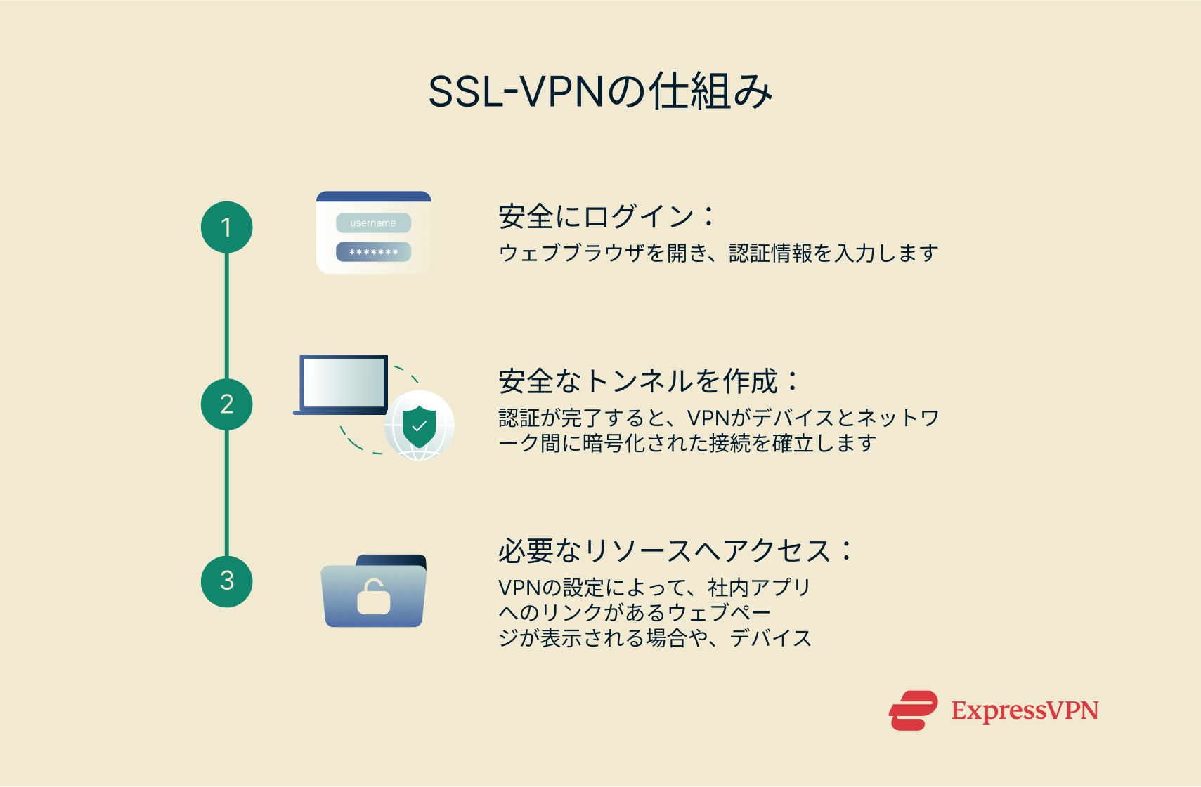 Infographic showing how SSL VPN works.