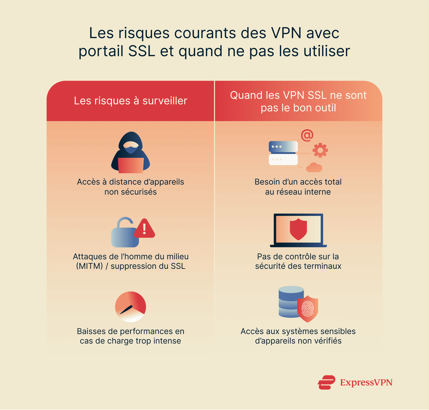 Infographic showing common SSL portal VPN risks and when not to use it.