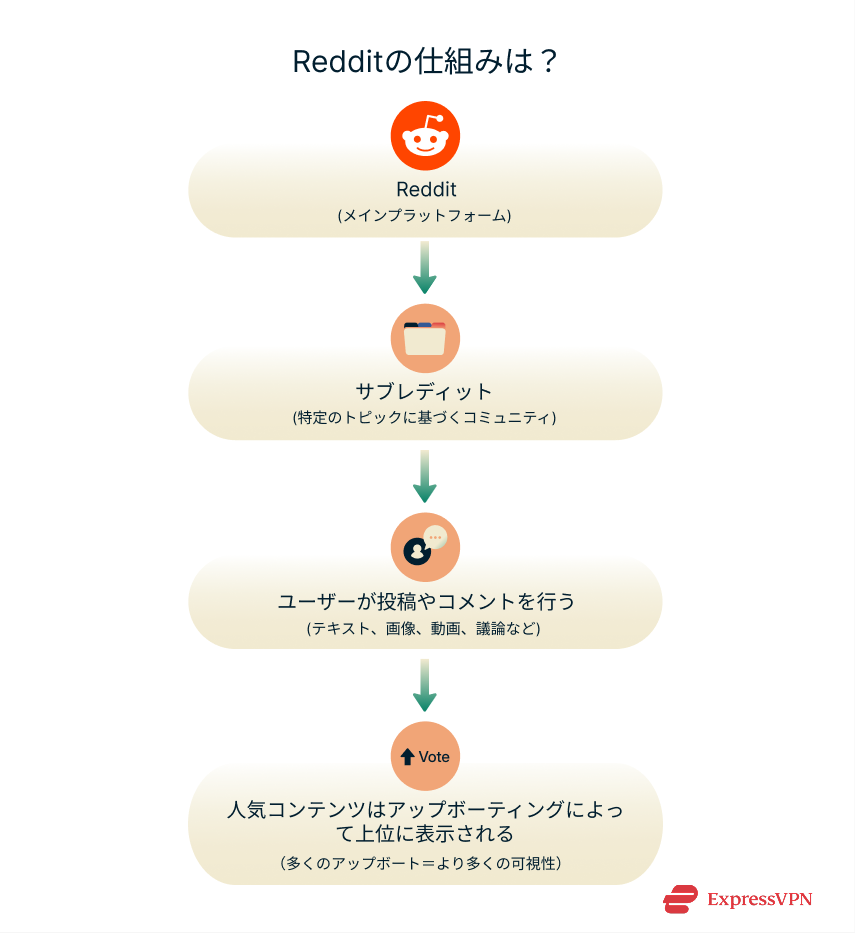 Illustrations 4 How Does Reddit Work Ja
