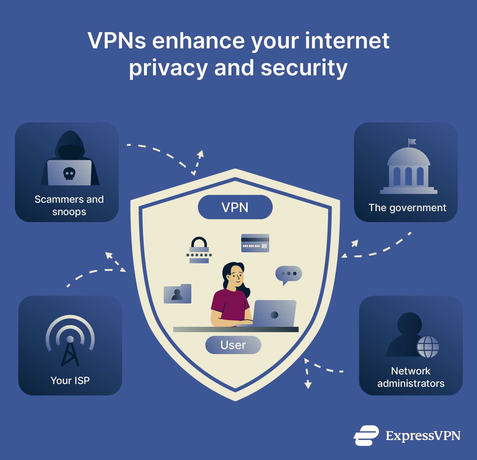 VPN protects users from hackers, cybercriminals, network admins, internet snoops, ISPs, and scammers.