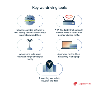 A list of key tools and technology used by wardriver.
