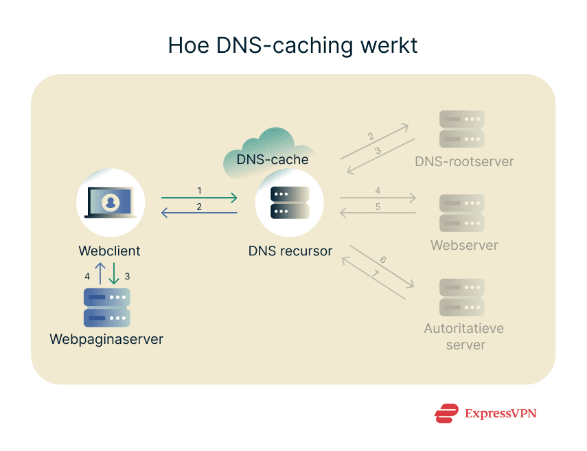 Image How Dns Caching Works Nl