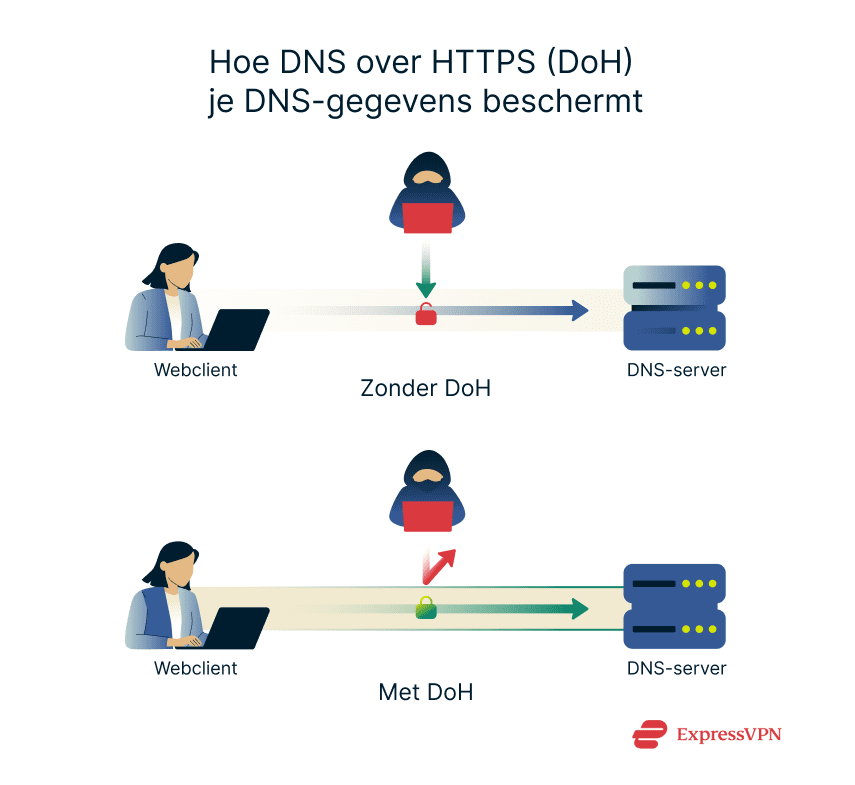 Image How Dns Over Https Doh Protects Your Dns Data Nl
