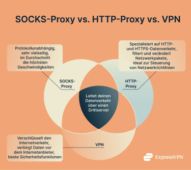 Socks Proxy Explained Socks Proxy Vs. Http Proxy Vs. Vpn De