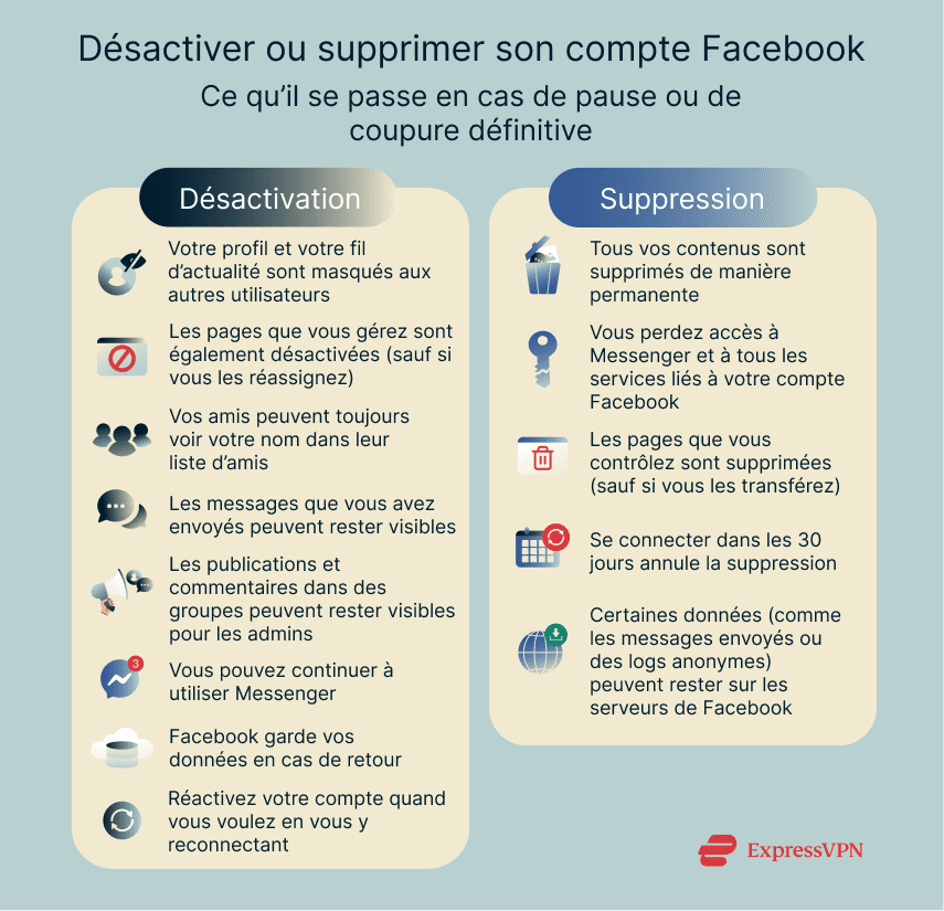 An infographic summarizing what happens when you deactivate or delete your Facebook account