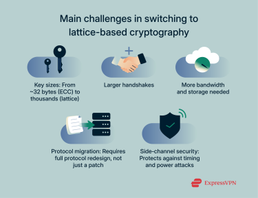 The key technical challenges of adopting lattice‑based cryptography.
