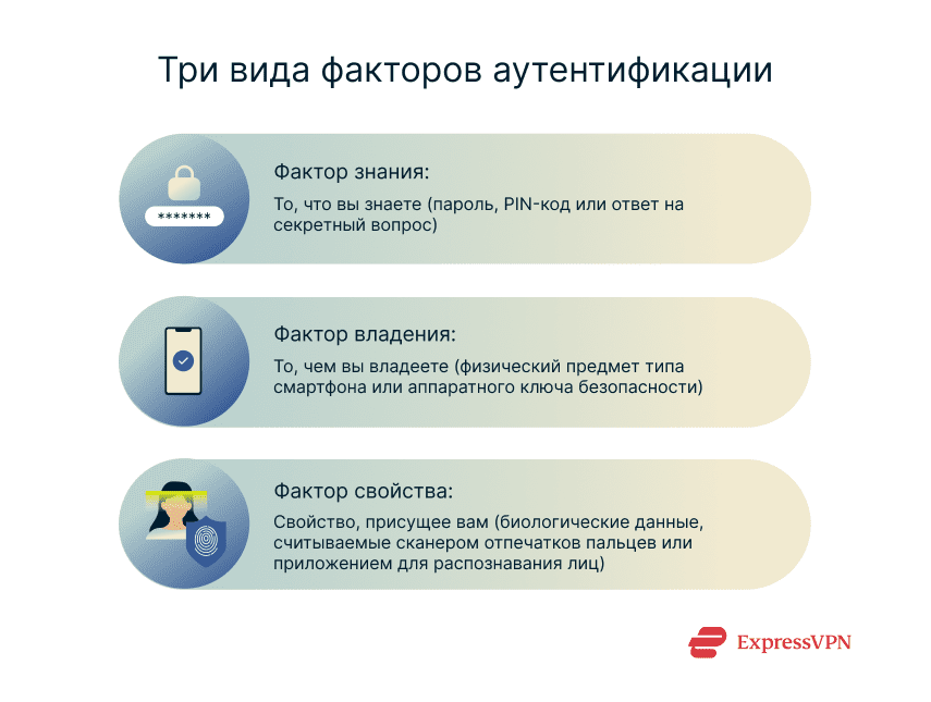A description of the 3 authentication factors.