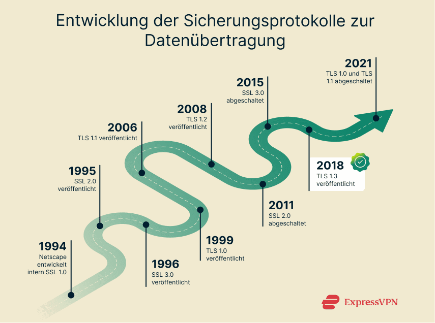 A timeline of SSL's development cycle till deprecation.