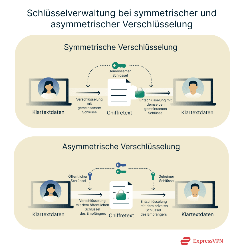 How keys are exchanged in symmetric and asymmetric encryption.