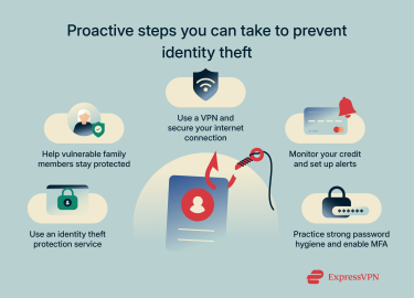 Proactive steps you can take to prevent identity theft.