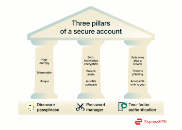 Illustration Three Pillars Of A Secure Account Png