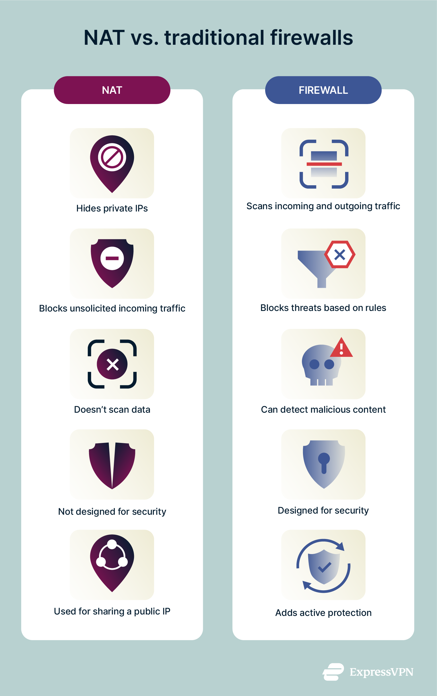 Infographics showing the difference between NAT and a traditional firewall.