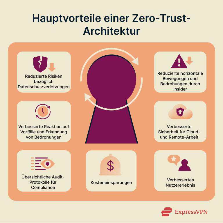 Infographic showing the key benefits of zero trust.