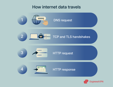 A step-by-step breakdown of how data travels through the internet.