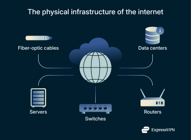 A list of the core physical components that make up the internet.