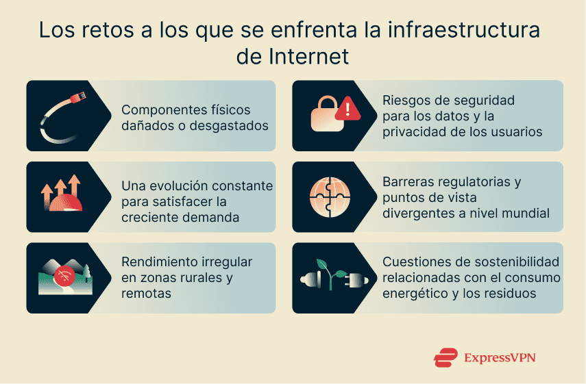 A graphic showing some of the challenges associated with internet infrastructure today.
