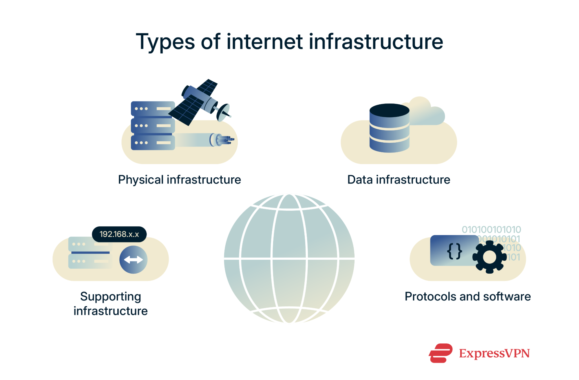 A list of some of the main types of internet infrastructure.