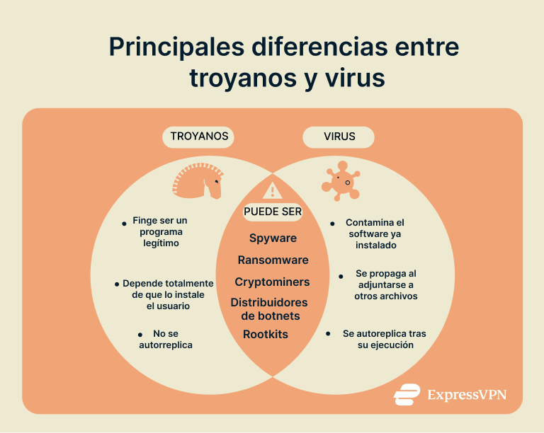 A Venn diagram showing how Trojans and viruses differ and the traits that they share.