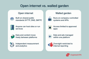 An infographic listing the differences between open internet and a walled garden