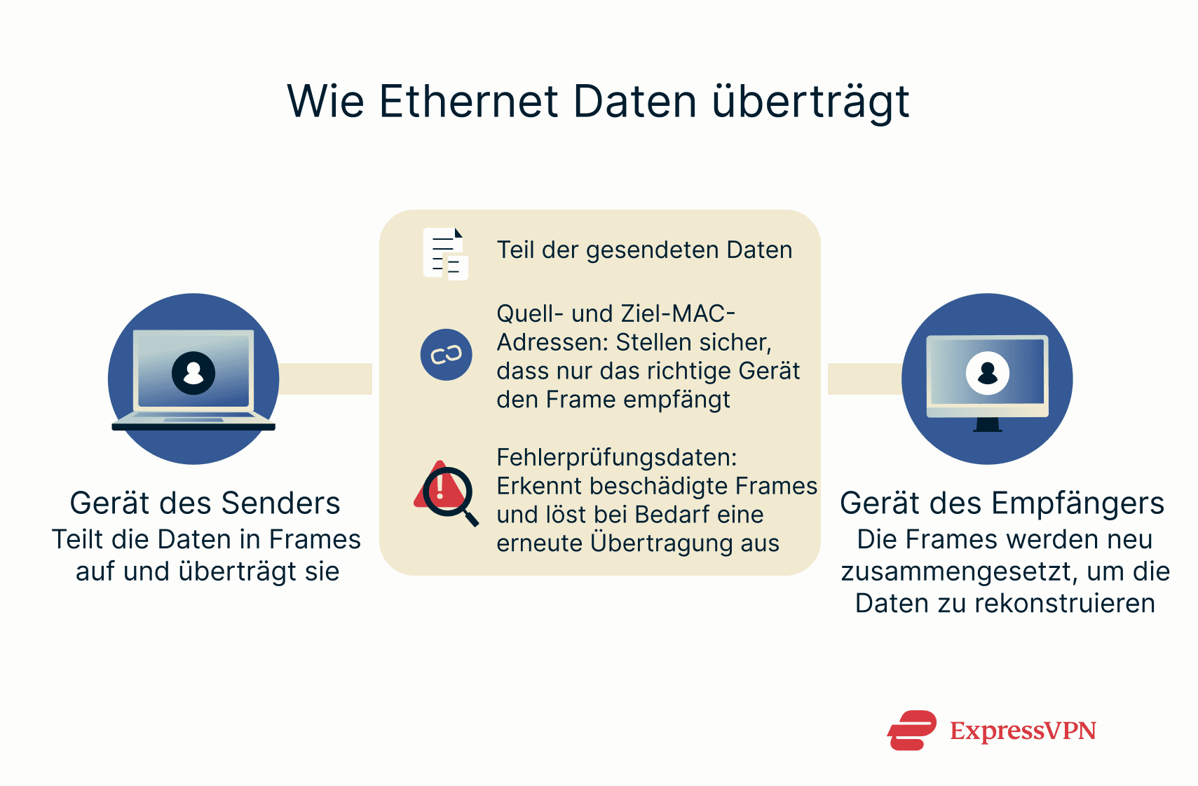 A flowchart showing how Ethernet transmits information.