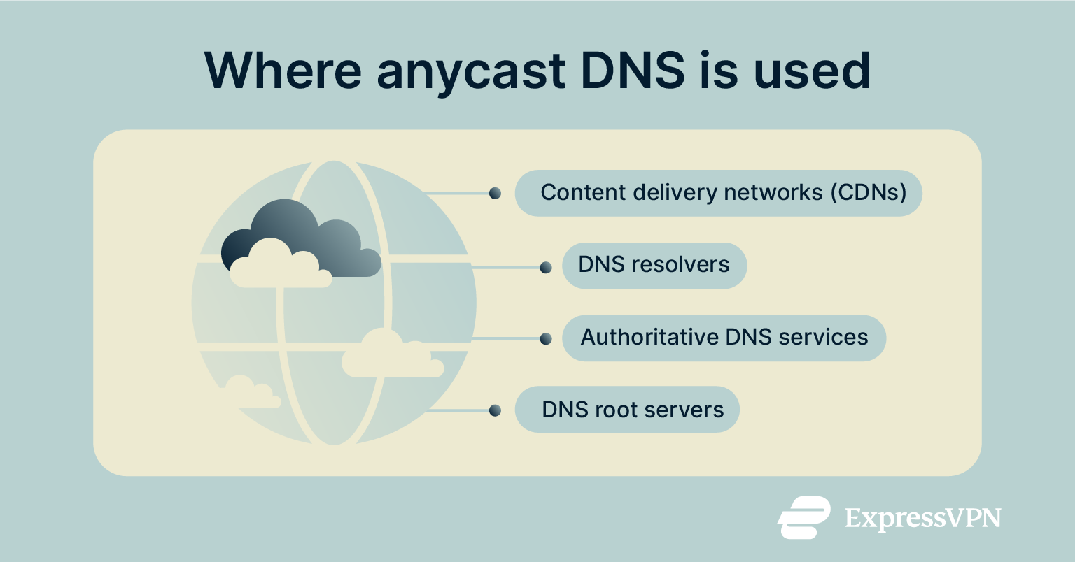 Visual summary of places where anycast DNS is used.