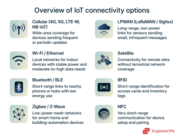 Visual showing IoT connectivity options.