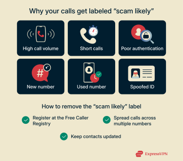 Infographic showing reasons that your calls may be marked as "scam likely".