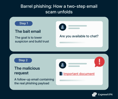 An overview of how a barrel phishing email progresses from a harmless message to a hidden threat.