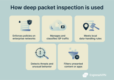 Applications of deep packet inspection (DPI).