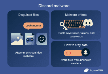 An infographic showing how Discord malware hides in normal-looking files, steals account data, and why avoiding unknown attachments helps keep you safe.