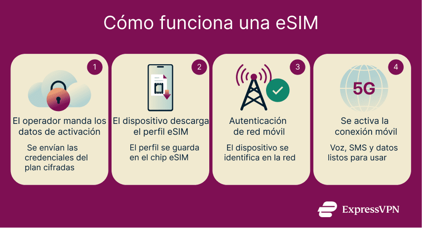 Infographic showing the four-step process of how an eSIM works, including activation details sent by the carrier, the device downloading a profile, network authentication, and final cellular activation.
