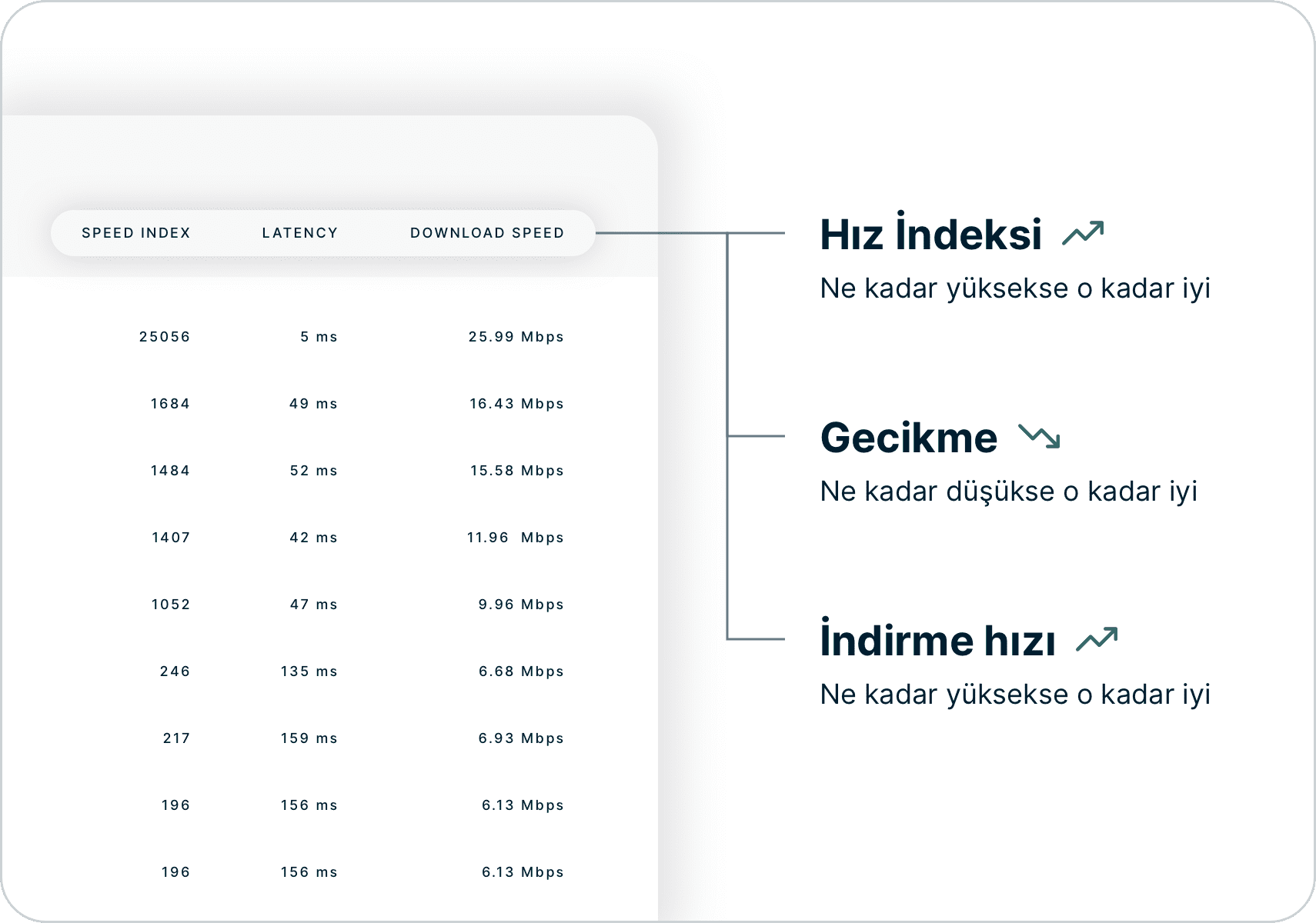 Hız İndeksi, Gecikme ve İndirme Hızı bakarak Hız Testi sonuçlarını yorumlama.