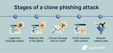 Stages of a clone phishing attack.