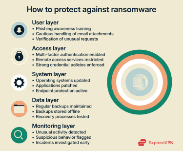 Layered security measures that work together to reduce ransomware risk across users, systems, and data.